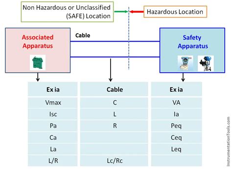 lowest current to intrinsically safe